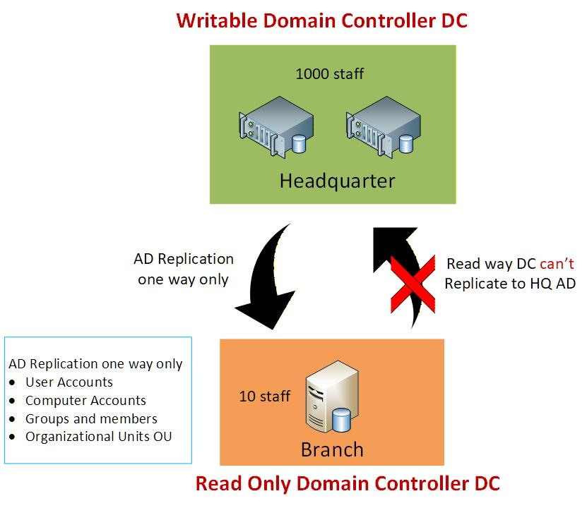 RODC diagram
