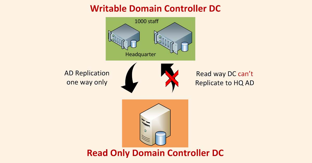 What is a Read Only Domain Controller (RODC)